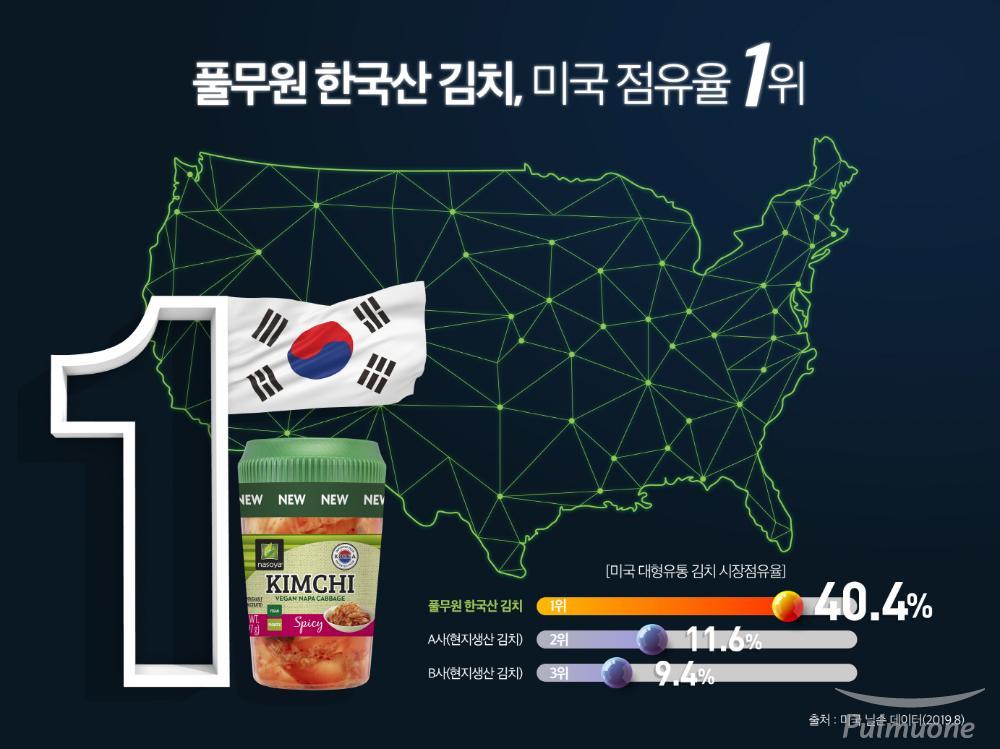 [사진] 풀무원 한국산 김치, 미국 점유율 1위 달성.jpg