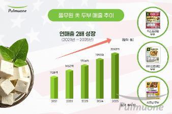 풀무원, 지난해 美 두부 역대 최고 매출...미국 두부 시장 리더십 강화하며 매출 지속 성장